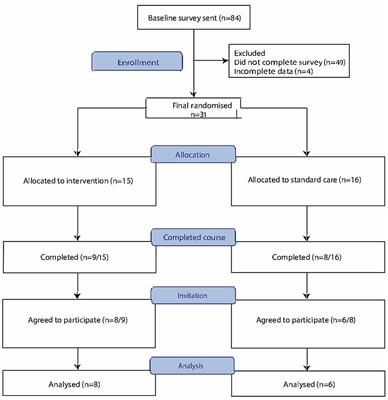 A multiple sclerosis lifestyle behavior online course: Qualitative analysis of participants' motivations, expectations and experiences